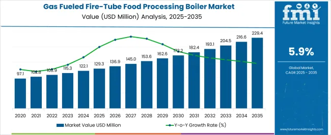 Gas Fueled Fire Tube Food Processing Boiler Market  Market Value Analysis